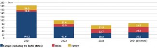 Chart 2. Gazprom’s exports to the so-called far abroad countries from 2021 to 2024