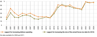 Chart 2. German attitudes towards increasing defence spending and funding for the Bundeswehr