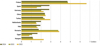 Chart 2. Main recipients of Ukrainian goods