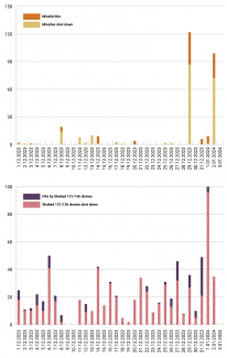 Missile and drone attacks since 1 December 2023, and the effectiveness of Ukraine’s air defences