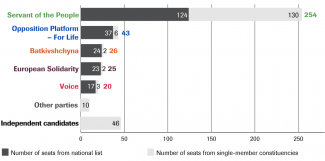 Chart 2. Number of seats won