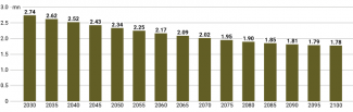 Chart 2. Projected population of Lithuania by 2100