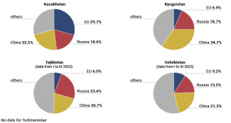 Chart 2. The share of the Central Asian countries’ trade with the EU, Russia and China in the structure of their foreign trade in 2023.
