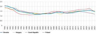Chart 2. Total fertility rate (TFR) in Slovakia compared to other states of the region in 1990–2023