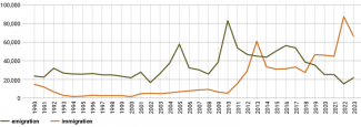 Chart 3. Emigration and immigration in Lithuania from 1990 to 2023