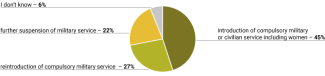 Chart 3. German attitudes towards military and civilian service