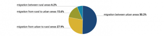 Chart 3. Internal migration within Bulgaria