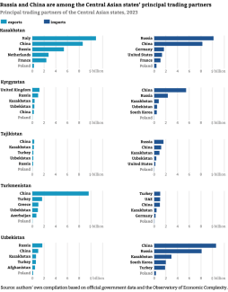 Chart-3.-Principal-trading-partners-of-the-Central-Asian-states,-2023