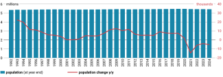 Chart 3. Slovakia’s population in 1992–2024