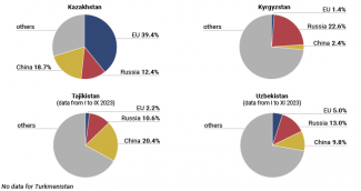 Chart 3. The share of exports to the EU, Russia and China in the Central Asian countries’ structure of exports in 2023.