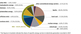 Chart 3. The structure of Germany’s electricity generation in 2022.