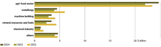 Chart 3. The value of Ukraine’s exports by sector