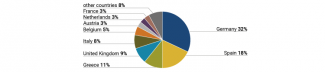 Chart 4. Major destinations for Bulgarian emigrants