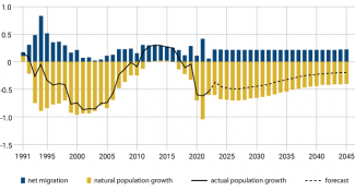 Chart 4. Natural population growth, actual population growth and net migration for Russia