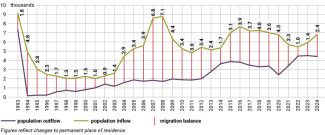 Chart 4. Slovakia’s basic migration indicators in 1993–2024