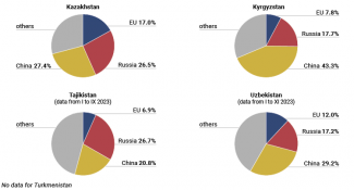 Chart 4. The share of imports from the EU, Russia and China in the Central Asian countries’ structure of imports in 2023.