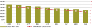 Chart 5. Births in Lithuania from 2015 to 2023