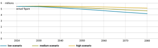 Chart 5. Forecasts for Slovakia’s population until 2080