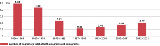 Chart 5. Migration in Bulgaria from 1956 to 2021