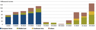 Chart 5. Monthly volumes of sugar exports by region