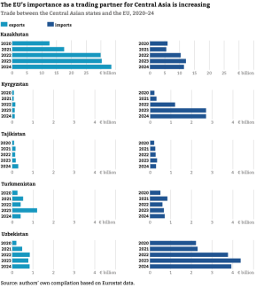 Chart-5.-Trade-between-the-Central-Asian-states-and-the-EU,-2020–24