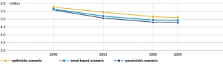 Chart 6. Demographic development projections for Bulgaria: trend-based, optimistic, and pessimistic scenarios