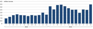 Chart 6. Monthly volumes of iron ore exports from 2023–2024