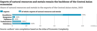 Chart-6.-Share-of-natural-resources-and-metals-in-the-exports-of-the-Central-Asian-states,-2023