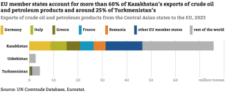 Chart-7.-Exports-of-crude-oil-and-petroleum-products-from-the-Central-Asian-states-to-the-EU,-2023