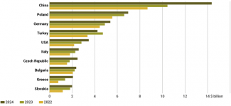 Chart 7. Ukraine’s biggest import partners