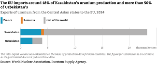 Chart-8.-Exports-of-uranium-from-the-Central-Asian-states-to-the-EU,-2024