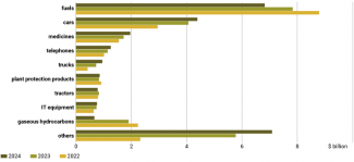 Chart 8. Ukraine’s 10 biggest imports from 2022 to 2024