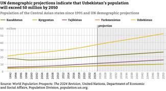 Chart-9.-Population-of-the-Central-Asian-states-since-1991-and-UN-demographic-projections