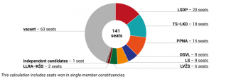 Division of seats in the Seimas of the Republic of Lithuania following the first round of the parliamentary election