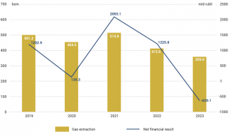 Chart. Gazprom’s annual net financial result compared to levels of gas extraction in 2019–23