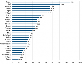 General government debt in EU countries in 2022 (% of GDP)