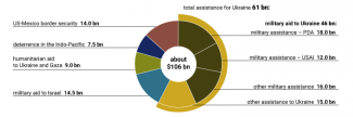 Chart. The breakdown of the White House request to Congress of 20 October 2023