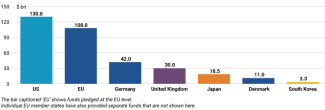 Chart. The value of support for Ukraine provided and pledged by selected countries and institutions (as of August 2025)