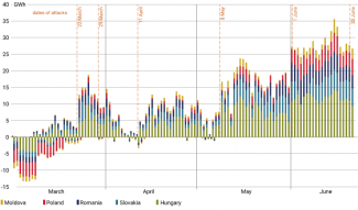 Chart. Ukraine’s daily electricity exports (-) and imports (+) between March and 21 June 2024