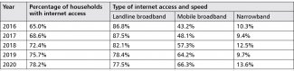Table 1. Household internet access in Romania between 2016 and 2020 (by type of connection and bandwidth)