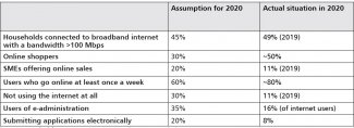 Table 2. Selected assumptions and actual status of implementation of the objectives of the National Strategy on Digital Agenda for Romania for 2020