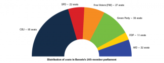 Distribution of seats in Bavaria’s 205-member parliament