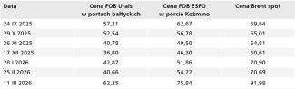 Tabela. Dzienne ceny rosyjskich gatunków ropy w formule FOB i zachodniej marki referencyjnej Brent na rynku spotowym w okresie od 24 września 2025 do 4 marca 2026 roku