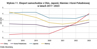 Wykres 11. Eksport samochodów z Chin, Japonii, Niemiec i Korei Południowej w latach 2017–2023