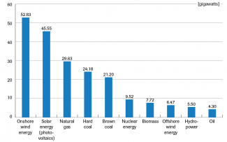 Electrical generative capacity in 2018 (in gigawatts)