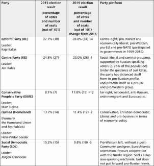 Estonian election results 