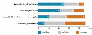 Germany’s actions regarding the war in Ukraine as viewed by German respondents
