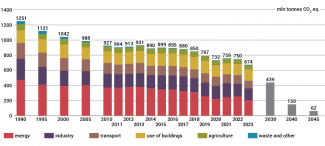 Greenhouse gas emissions in Germany by sector, and current targets for emission cuts