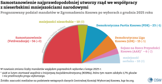 wykres