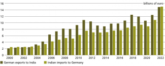 Chart 3. Trade development between Germany and India in 2000–2022